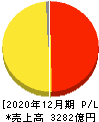 DMG森精機 損益計算書 2020年12月期 DMG森精機 損益計算書 2020年12月期