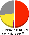 ティムコ 損益計算書 2022年11月期 ティムコ 損益計算書 2022年11月期