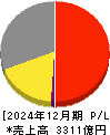 江崎グリコ 損益計算書 2024年12月期