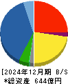日本電計 貸借対照表 2024年12月期