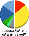 Hamee 貸借対照表 2023年4月期 Hamee 貸借対照表 2023年4月期