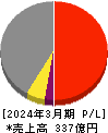 日本ヒューム 損益計算書 2024年3月期 日本ヒューム 損益計算書 2024年3月期