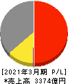 東洋紡 損益計算書 2021年3月期 東洋紡 損益計算書 2021年3月期