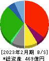 イオンファンタジー 貸借対照表 2023年2月期 イオンファンタジー 貸借対照表 2023年2月期
