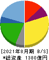 サイゼリヤ 貸借対照表 2021年8月期