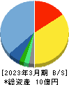 Rebase 貸借対照表 2023年3月期 Rebase 貸借対照表 2023年3月期