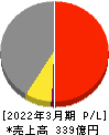 電気興業 損益計算書 2022年3月期