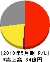 日本エンタープライズ 損益計算書 2019年5月期