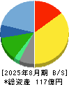 銚子丸 貸借対照表 2025年8月期