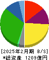 わらべや日洋ホールディングス 貸借対照表 2025年2月期 わらべや日洋ホールディングス 貸借対照表 2025年2月期