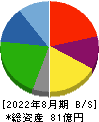 ポエック 貸借対照表 2022年8月期