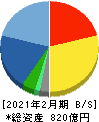 乃村工藝社 貸借対照表 2021年2月期 乃村工藝社 貸借対照表 2021年2月期