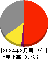 日本電気 損益計算書 2024年3月期