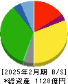 ハローズ 貸借対照表 2025年2月期 ハローズ 貸借対照表 2025年2月期