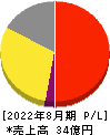 INGS 損益計算書 2022年8月期 INGS 損益計算書 2022年8月期