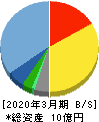 サクシード 貸借対照表 2020年3月期 サクシード 貸借対照表 2020年3月期