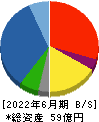 日本出版貿易 貸借対照表 2022年6月期