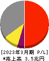 小松製作所 損益計算書 2023年3月期 小松製作所 損益計算書 2023年3月期