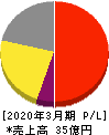 ギークス 損益計算書 2020年3月期 ギークス 損益計算書 2020年3月期