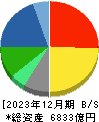 関西ペイント 貸借対照表 2023年12月期