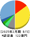 東京個別指導学院 貸借対照表 2025年2月期 東京個別指導学院 貸借対照表 2025年2月期