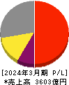 コナミグループ 損益計算書 2024年3月期 コナミグループ 損益計算書 2024年3月期