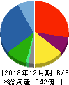 ヒノキヤグループ 貸借対照表 2018年12月期 ヒノキヤグループ 貸借対照表 2018年12月期