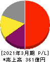 日本Ｍ＆Ａセンターホールディングス 損益計算書 2021年3月期