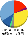 グリーンモンスター 貸借対照表 2023年6月期 グリーンモンスター 貸借対照表 2023年6月期