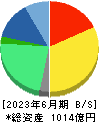 オープンアップグループ 貸借対照表 2023年6月期 オープンアップグループ 貸借対照表 2023年6月期