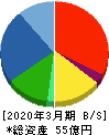 松尾電機 貸借対照表 2020年3月期