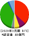ショクブン 貸借対照表 2020年3月期 ショクブン 貸借対照表 2020年3月期
