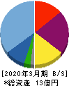 アビックス 貸借対照表 2020年3月期 アビックス 貸借対照表 2020年3月期