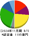 わらべや日洋ホールディングス 貸借対照表 2024年11月期