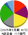 シー・ヴイ・エス・ベイエリア 貸借対照表 2025年5月期