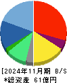 ＡＲアドバンストテクノロジ 貸借対照表 2024年11月期