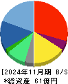 ＡＲアドバンストテクノロジ 貸借対照表 2024年11月期