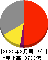 ＪＶＣケンウッド 損益計算書 2025年3月期