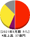 アイドマ・ホールディングス 損益計算書 2021年8月期 アイドマ・ホールディングス 損益計算書 2021年8月期