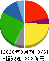 日産東京販売ホールディングス 貸借対照表 2020年3月期