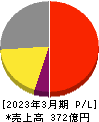 新コスモス電機 損益計算書 2023年3月期 新コスモス電機 損益計算書 2023年3月期