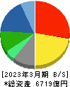 関西ペイント 貸借対照表 2023年3月期