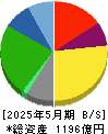 吉野家ホールディングス 貸借対照表 2025年5月期