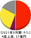 コラントッテ 損益計算書 2021年9月期