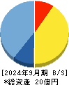ｕｎｅｒｒｙ 貸借対照表 2024年9月期