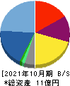 アートグリーン 貸借対照表 2021年10月期 アートグリーン 貸借対照表 2021年10月期