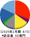 ＡＲアドバンストテクノロジ 貸借対照表 2025年2月期
