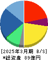 ＪＤＳＣ 貸借対照表 2025年3月期