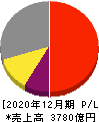 シマノ 損益計算書 2020年12月期 シマノ 損益計算書 2020年12月期