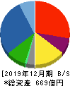 ヒノキヤグループ 貸借対照表 2019年12月期 ヒノキヤグループ 貸借対照表 2019年12月期